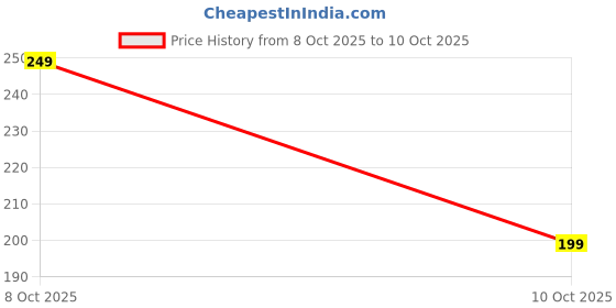 flipkart.com ixoracart Reduces Puffiness, Wrinkles, Puffy and Bags Under Eyes patches(30Pairs) ixoracart Price History Graph from 8 Oct 2025 to 10 Oct 2025