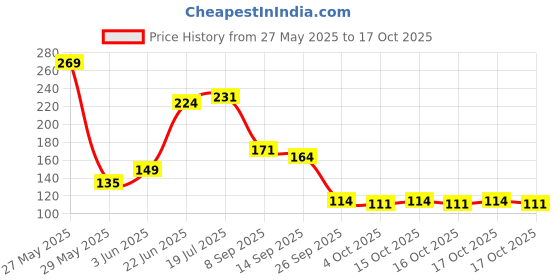flipkart.com actrovax IX®-216-DC-Tap Water Clean Purifier Filter Cartridge Six Layer Water Filter Tap Mount Water Filter actrovax Price History Graph from 27 May 2025 to 17 Oct 2025