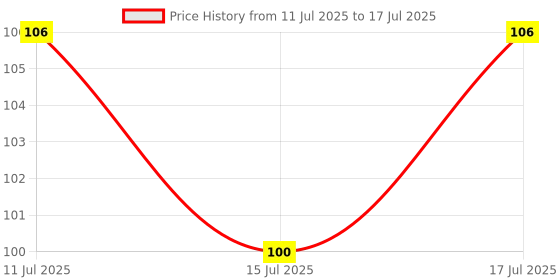 flipkart.com actrovax IX®-234-DC-Clean Purifier Filter Six Layer Water Filter Faucet Tap Mount Water Filter actrovax Price History Graph from 11 Jul 2025 to 17 Jul 2025