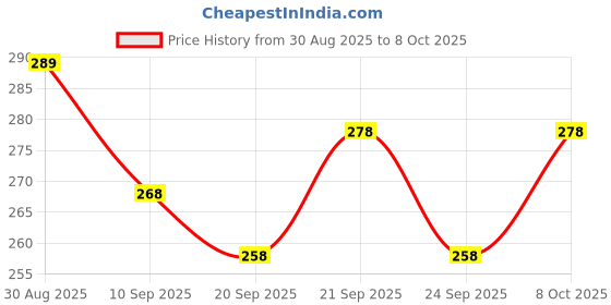 flipkart.com vrtrend IX®-234-DC-Clean Purifier Filter Six Layer Water Filter Faucet Tap Mount Water Filter vrtrend Price History Graph from 30 Aug 2025 to 8 Oct 2025