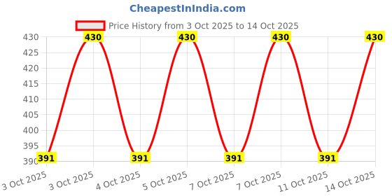 flipkart.com wundervox IXV -208-KI-LED Decorative Disco Lamp LED Bulb Disco Ball Set wundervox Price History Graph from 3 Oct 2025 to 13 Oct 2025