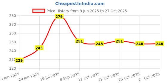 flipkart.com actrovax IXV®-512-JU-Stainless Steel Medu Vada Maker Vada Maker actrovax Price History Graph from 3 Jun 2025 to 27 Oct 2025