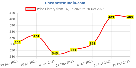 flipkart.com fitaza IXV®-512-JU-Stainless Steel Medu Vada Maker Vada Maker fitaza Price History Graph from 16 Jun 2025 to 17 Oct 2025