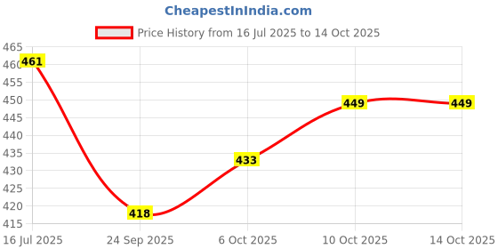 flipkart.com fulkiza IXV®-512-JU-Stainless Steel Medu Vada Maker Vada Maker fulkiza Price History Graph from 16 Jul 2025 to 14 Oct 2025