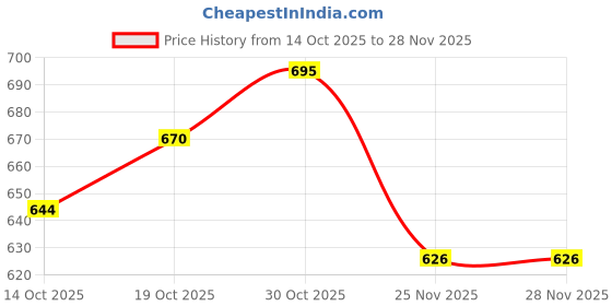 flipkart.com fivanio IXV®-512-JU-Stainless Steel Medu Vada Maker Vada Maker fivanio Price History Graph from 14 Oct 2025 to 28 Nov 2025