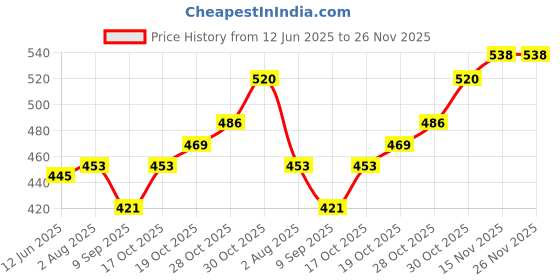 flipkart.com fivanio IXV®-512-JU-Stainless Steel Medu Vada MFIVANIOer Vada Maker fivanio Price History Graph from 12 Jun 2025 to 26 Nov 2025
