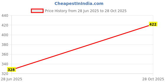 flipkart.com fitaza IXV®-538-JU-Medu Vada Maker Vada Maker fitaza Price History Graph from 28 Jun 2025 to 28 Oct 2025