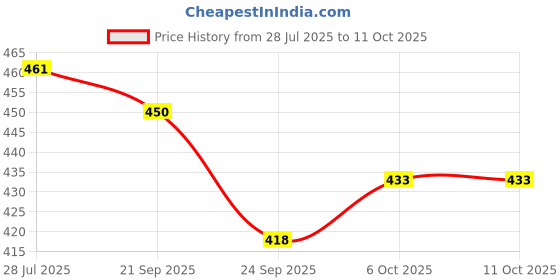 flipkart.com fulkiza IXV®-538-JU-Medu Vada Maker Vada Maker fulkiza Price History Graph from 28 Jul 2025 to 10 Oct 2025