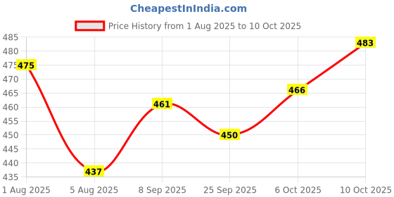 flipkart.com fulkiza IXV®-543-JU-Medu Vada Maker with Stand Vada Maker fulkiza Price History Graph from 1 Aug 2025 to 6 Oct 2025