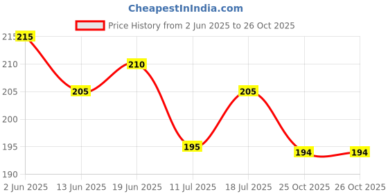 flipkart.com iy creations Open - Close Hanging Sign Board with,Two Sided Printed Durable Door Hanging iy creations Price History Graph from 2 Jun 2025 to 26 Oct 2025