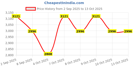 flipkart.com r for rabbit Iya Iya Dino Swing Car for Baby with LED Wheels and In-Built Music Rideons & Wagons Battery Operated Ride On r for rabbit Price History Graph from 2 Sep 2025 to 13 Oct 2025