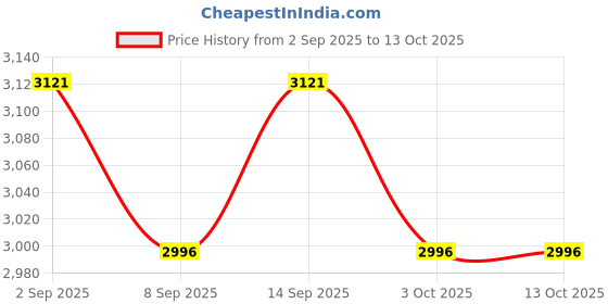 flipkart.com r for rabbit Iya Iya Dino Swing Car for Baby with LED Wheels and In-Built Music Rideons & Wagons Battery Operated Ride On r for rabbit Price History Graph from 2 Sep 2025 to 12 Oct 2025