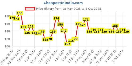 flipkart.com iyaan ArtificialExtensions For Women LongExtension With Clutcher Hair Extension iyaan Price History Graph from 18 May 2025 to 7 Oct 2025