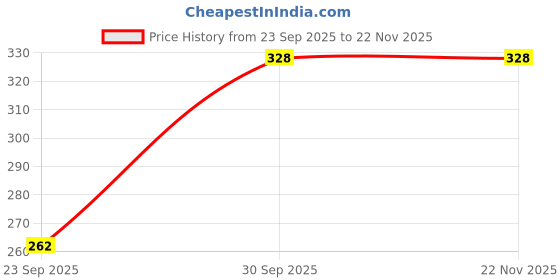 flipkart.com IYAAN floppy hat Price History Graph from 23 Sep 2025 to 22 Nov 2025
