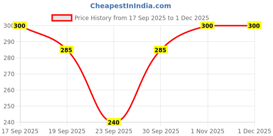 flipkart.com IYAAN floppy hats Price History Graph from 17 Sep 2025 to 30 Nov 2025