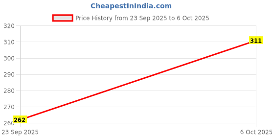 flipkart.com IYAAN hats Price History Graph from 23 Sep 2025 to 6 Oct 2025