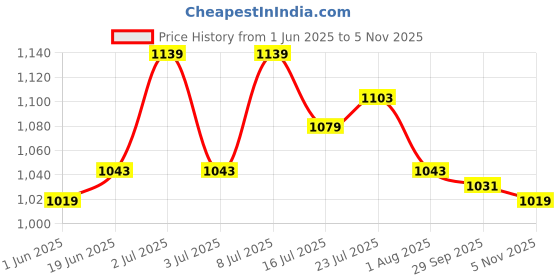 flipkart.com u.s. polo assn. IYAD-AAU-PR Men Pyjama u.s. polo assn. Price History Graph from 1 Jun 2025 to 5 Nov 2025
