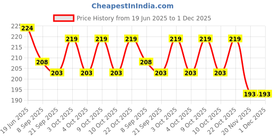 flipkart.com iyal ropes Pot Hangers Black iyal ropes Price History Graph from 19 Jun 2025 to 1 Dec 2025
