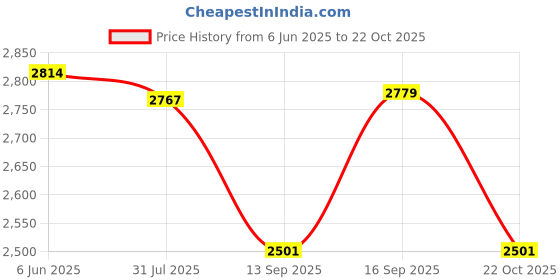 flipkart.com iyalafab Printed Semi Stitched Lehenga Choli iyalafab Price History Graph from 6 Jun 2025 to 22 Oct 2025