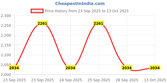 flipkart.com iyalafab Self Design Semi Stitched Lehenga Choli iyalafab Price History Graph from 23 Sep 2025 to 13 Oct 2025