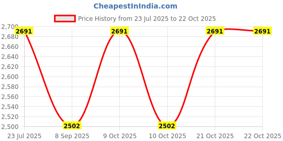 flipkart.com friends of meditation Iyengar Backless Chair for Yoga : Prop for Yoga asana and Restorative Yoga Pilates Chair friends of meditation Price History Graph from 23 Jul 2025 to 21 Oct 2025