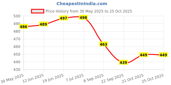 flipkart.com the yogis Iyengar Yoga Slanting Plank Solid Wooden block Yoga Prop Yoga Blocks the yogis Price History Graph from 30 May 2025 to 24 Oct 2025