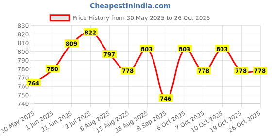flipkart.com streetup india Iyengar Yoga Wall Rope 10 FT Cotton Yoga Strap streetup india Price History Graph from 30 May 2025 to 24 Oct 2025