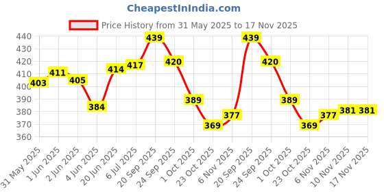flipkart.com esselkay Iyenger CottonYoga Wall Rope Cotton Yoga Strap esselkay Price History Graph from 31 May 2025 to 17 Nov 2025