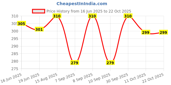 flipkart.com iyogizz Women Multicolor Cosmetic Bag iyogizz Price History Graph from 16 Jun 2025 to 22 Oct 2025