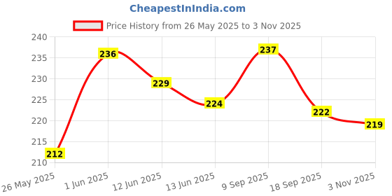 flipkart.com iyurvadik Artificial Flower Gift Set iyurvadik Price History Graph from 26 May 2025 to 3 Nov 2025