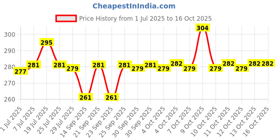 flipkart.com iyurvadik Organic Arjun ki Chaal - 800 Gm - Terminalia Arjuna Bark Heart Care Remedy Seed iyurvadik Price History Graph from 1 Jul 2025 to 15 Oct 2025