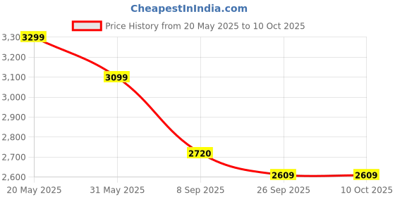 flipkart.com izom IZ-BS-SP 2 in 1 (Battery & Manual) SINGLE PUMP 20 L Backpack Sprayer izom Price History Graph from 20 May 2025 to 10 Oct 2025