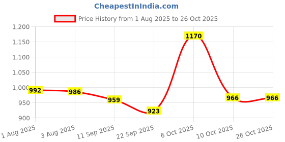flipkart.com izom IZ-HAG2000 2000W Hot Air Gun With Dual Temperature Settings 2000 W Heat Gun izom Price History Graph from 1 Aug 2025 to 25 Oct 2025