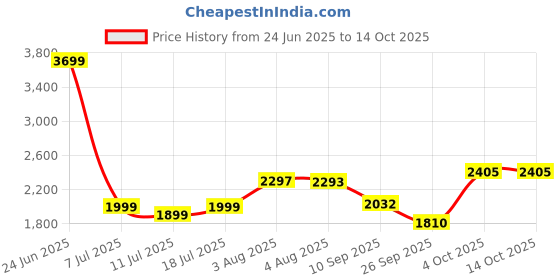 flipkart.com IZ-HT-7.2V, BATTERY OPERATED AND GRASS TRIMMER WITH 2 BALDES IZOM cordless Hand Operated Hedge trimmer with 7.2V Li Ion Battery Hedge Shear izom Price History Graph from 24 Jun 2025 to 14 Oct 2025