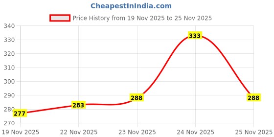 flipkart.com me&you IZ24HangingStarBlack1-12In-02 Hanging Star Pack of 1 me&you Price History Graph from 19 Nov 2025 to 25 Nov 2025