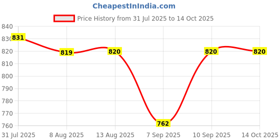 flipkart.com izaan SL-31 1 Fan Cooling Pad with Adjustable Height Price History Graph from 31 Jul 2025 to 14 Oct 2025