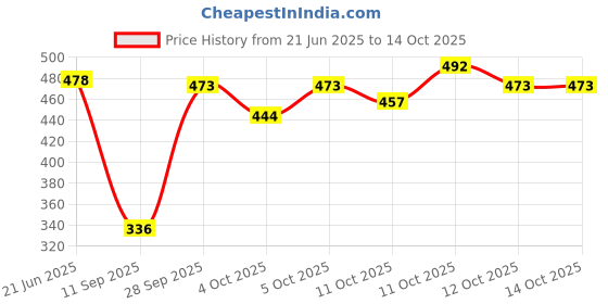 flipkart.com izabella Plastic Cake Server izabella Price History Graph from 21 Jun 2025 to 13 Oct 2025