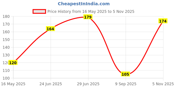 flipkart.com iZAP Tempered Glass Guard for Poco C61 4G, Redmi A3 4G, Redmi A3X 4G Price History Graph from 16 May 2025 to 5 Nov 2025