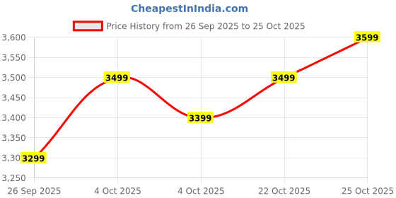 flipkart.com atomberg Izar High Speed Pedestal with 2 Year Warranty Ultra High Speed 400 mm Pedestal Fan atomberg Price History Graph from 26 Sep 2025 to 25 Oct 2025