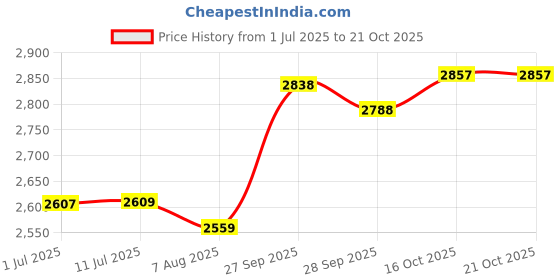 flipkart.com ized 300 Pieces Diced Poker Chip Set without Denomination (Multicolor) ized Price History Graph from 1 Jul 2025 to 19 Oct 2025