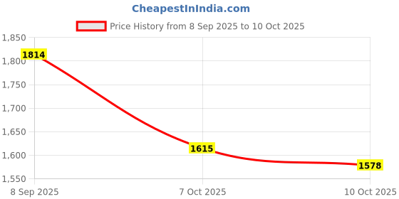 flipkart.com IZI Action camera Action Camera 4k20MP Wifi 30M Waterproof Action Camera Sports DV Sports and Action Camera Price History Graph from 8 Sep 2025 to 10 Oct 2025