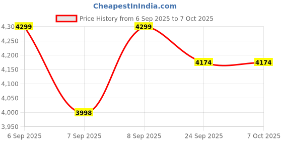 flipkart.com IZI Dual Channel Wireless Microphone, 360° Omnidirectional, 16Hr Playback, ANC Camera Microphone Price History Graph from 6 Sep 2025 to 6 Oct 2025