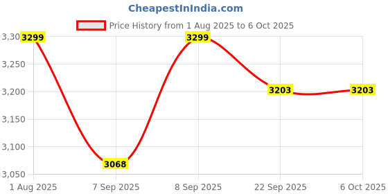 flipkart.com IZI GO X Lite Smartphone Stabilizer with Remote, Automatic Rotation, AI Tracking Single Gimbal for Mobile Price History Graph from 1 Aug 2025 to 5 Oct 2025
