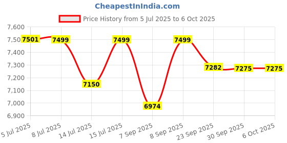 flipkart.com IZI GO-X PRO Foldable Gimbal for Smartphones with Extension Rod, OLED Display 3 Axis Gimbal for Mobile Price History Graph from 5 Jul 2025 to 5 Oct 2025