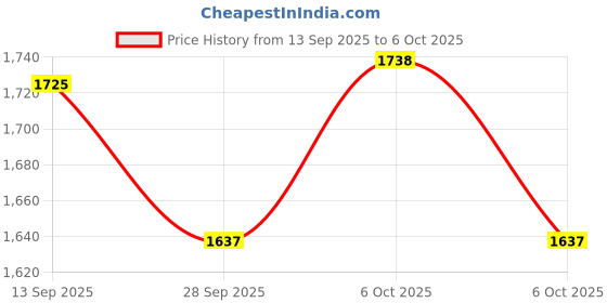 flipkart.com IZI GoPro Action camera Action Camera 4k20MP Wifi 30M Waterproof Action Camera Sports DV Sports and Action Camera Price History Graph from 13 Sep 2025 to 6 Oct 2025