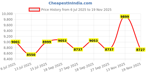 flipkart.com IZI One+ Action Camera ONE+ 5K Action Camera, 48MP, 6-Axis Gyro, Waterproof, WiFi, Dual Touch Screen Sports and Action Camera Price History Graph from 6 Jul 2025 to 16 Nov 2025