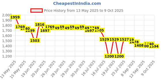 flipkart.com IZI ONE GoPro Action camera GoPro Action Camera 4k20MP Wifi 30M Waterproof Action Camera Sports DV Camcorder Sports and Action Camera Price History Graph from 13 May 2025 to 9 Oct 2025