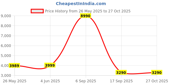 flipkart.com IZI X 360 Omnidirectional,120M Range,DSLR,Android,iOS Compatible,DualChannelWireless Camera Microphone Price History Graph from 26 May 2025 to 27 Oct 2025