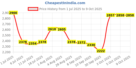 flipkart.com izom 20V Cordless Drill IM-DM-5P-V2 Cordless Drill izom Price History Graph from 1 Jul 2025 to 8 Oct 2025