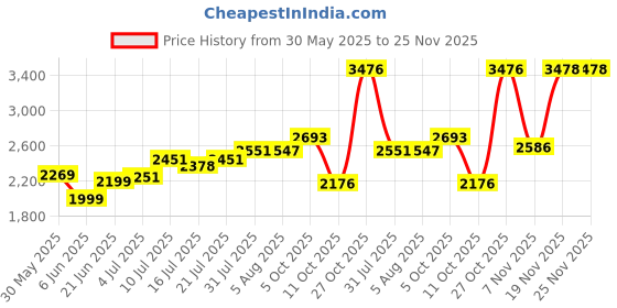 flipkart.com izom 380W Electric corded for Lawns, Gardens and landscaping Corded Grass Trimmer izom Price History Graph from 30 May 2025 to 24 Nov 2025